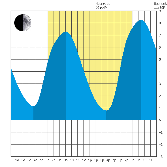 Newbold tide chart for Monday, August 12, 2024