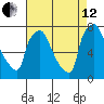 Newbold tide chart for Monday, August 12, 2024