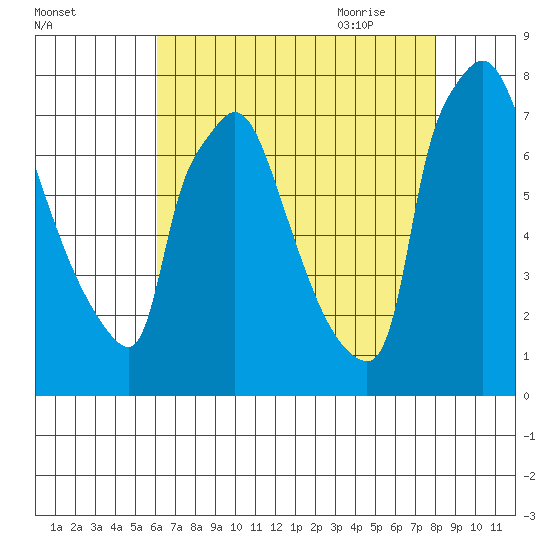Newbold tide chart for Tuesday, August 13, 2024