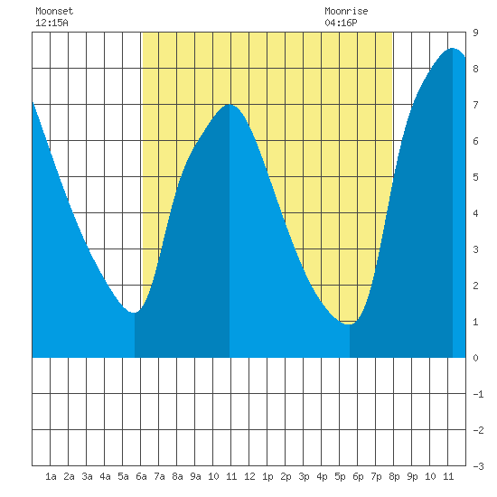 Newbold tide chart for Wednesday, August 14, 2024
