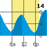 Newbold tide chart for Wednesday, August 14, 2024