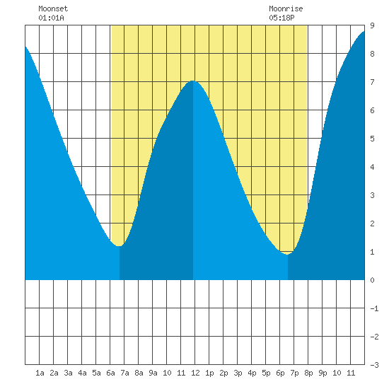 Newbold tide chart for Thursday, August 15, 2024