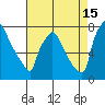 Newbold tide chart for Thursday, August 15, 2024