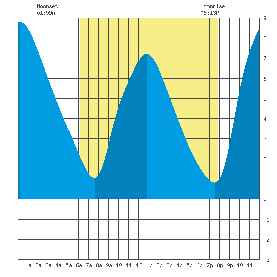 Newbold tide chart for Friday, August 16, 2024