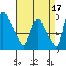 Newbold tide chart for Saturday, August 17, 2024