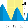Newbold tide chart for Sunday, August 18, 2024