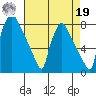 Newbold tide chart for Monday, August 19, 2024