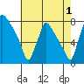 Newbold tide chart for Thursday, August 1, 2024