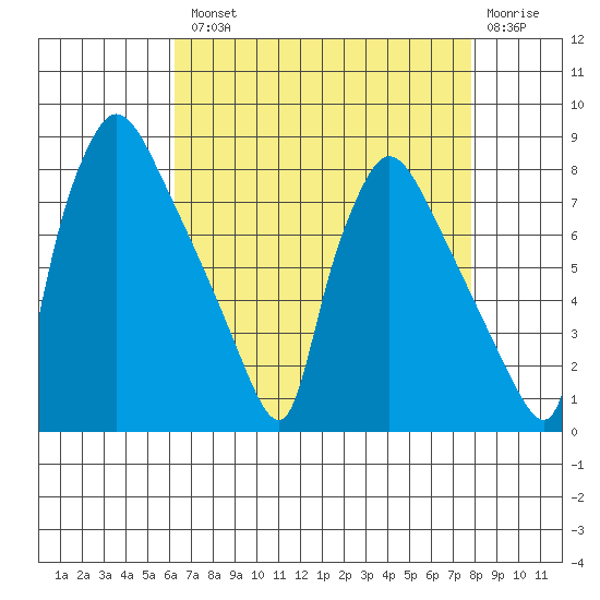 Newbold tide chart for Tuesday, August 20, 2024