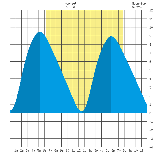 Newbold tide chart for Thursday, August 22, 2024