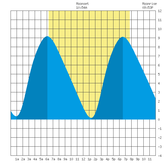 Newbold tide chart for Friday, August 23, 2024