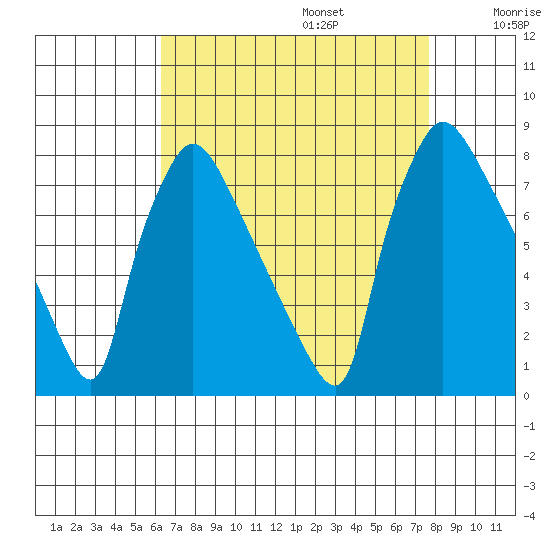 Newbold tide chart for Sunday, August 25, 2024