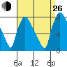 Newbold tide chart for Monday, August 26, 2024