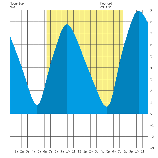 Newbold tide chart for Tuesday, August 27, 2024