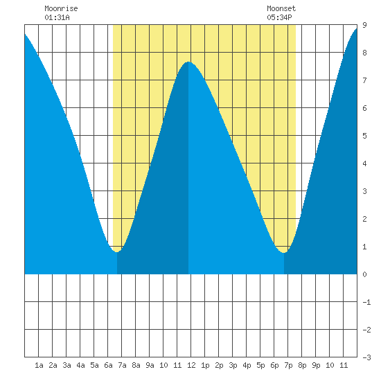 Newbold tide chart for Thursday, August 29, 2024