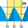 Newbold tide chart for Thursday, August 29, 2024