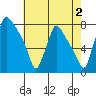Newbold tide chart for Friday, August 2, 2024