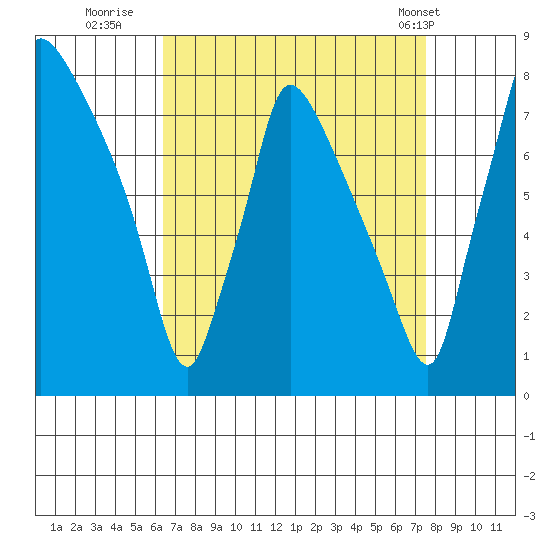 Newbold tide chart for Friday, August 30, 2024