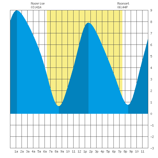 Newbold tide chart for Saturday, August 31, 2024