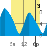 Newbold tide chart for Saturday, August 3, 2024