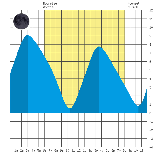Newbold tide chart for Sunday, August 4, 2024