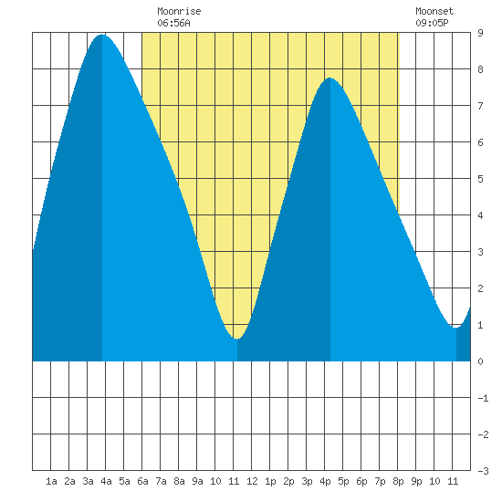 Newbold tide chart for Monday, August 5, 2024