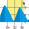 Newbold tide chart for Monday, August 5, 2024
