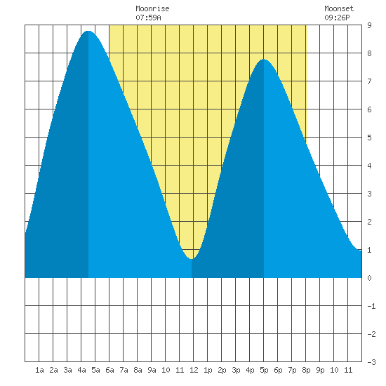 Newbold tide chart for Tuesday, August 6, 2024