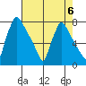 Newbold tide chart for Tuesday, August 6, 2024