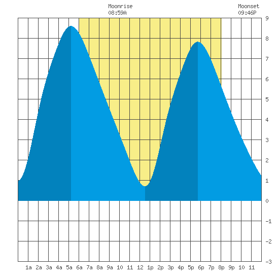 Newbold tide chart for Wednesday, August 7, 2024