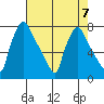Newbold tide chart for Wednesday, August 7, 2024