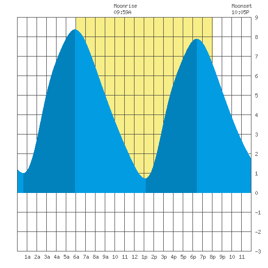 Newbold tide chart for Thursday, August 8, 2024