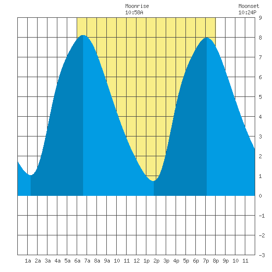 Newbold tide chart for Friday, August 9, 2024