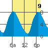 Newbold tide chart for Friday, August 9, 2024