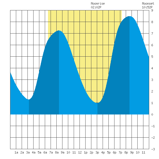 Newbold tide chart for Tuesday, September 10, 2024
