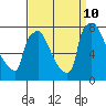 Newbold tide chart for Tuesday, September 10, 2024