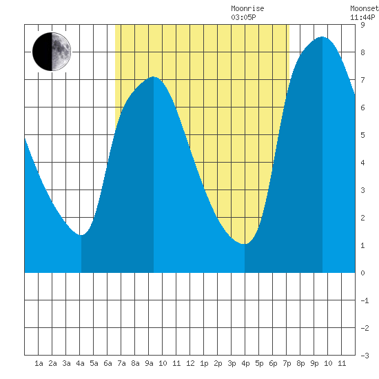 Newbold tide chart for Wednesday, September 11, 2024
