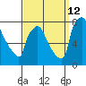 Newbold tide chart for Thursday, September 12, 2024