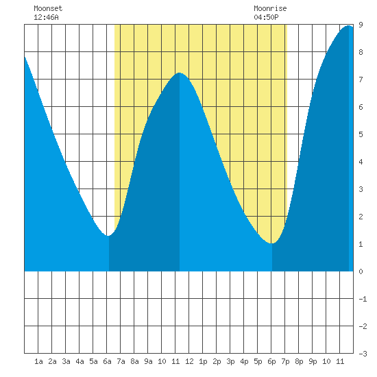 Newbold tide chart for Friday, September 13, 2024
