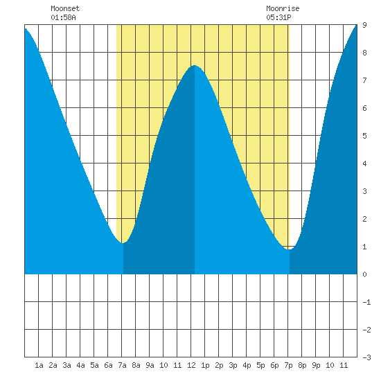 Newbold tide chart for Saturday, September 14, 2024
