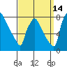 Newbold tide chart for Saturday, September 14, 2024
