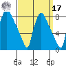 Newbold tide chart for Tuesday, September 17, 2024