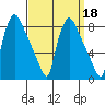 Newbold tide chart for Wednesday, September 18, 2024
