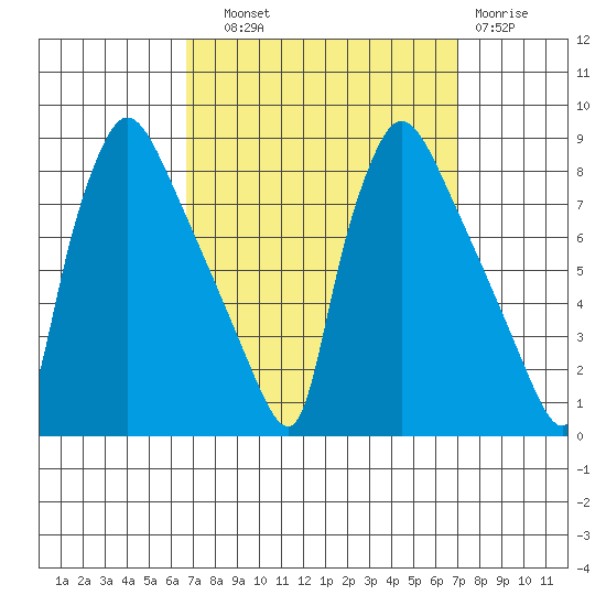 Newbold tide chart for Thursday, September 19, 2024