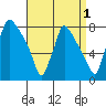 Newbold tide chart for Sunday, September 1, 2024