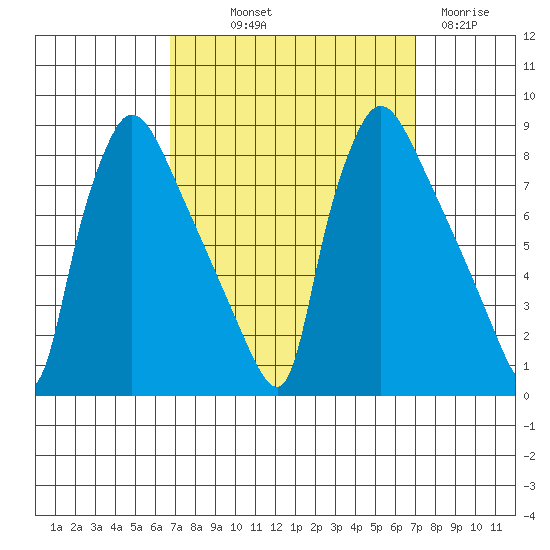 Newbold tide chart for Friday, September 20, 2024