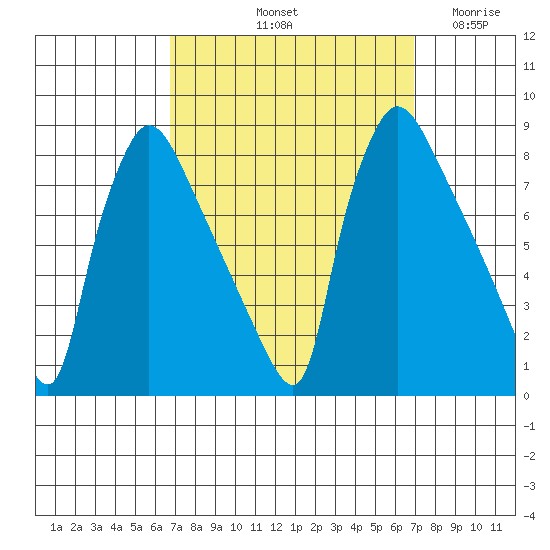 Newbold tide chart for Saturday, September 21, 2024