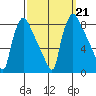Newbold tide chart for Saturday, September 21, 2024
