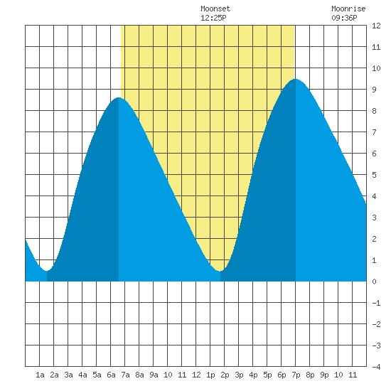 Newbold tide chart for Sunday, September 22, 2024