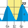 Newbold tide chart for Sunday, September 22, 2024